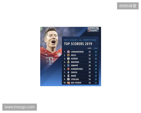 近5年五大联赛场均失球最少榜：皇马0.86球第1，国米0.88球第2